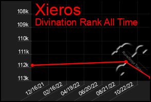 Total Graph of Xieros