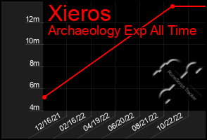 Total Graph of Xieros