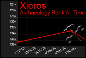 Total Graph of Xieros