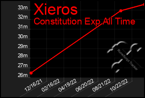 Total Graph of Xieros