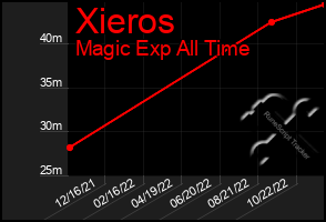 Total Graph of Xieros