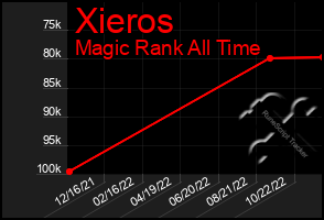 Total Graph of Xieros