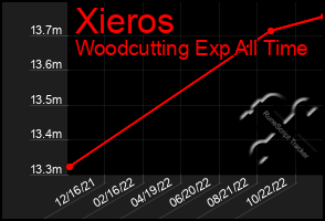 Total Graph of Xieros