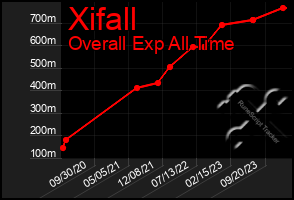 Total Graph of Xifall