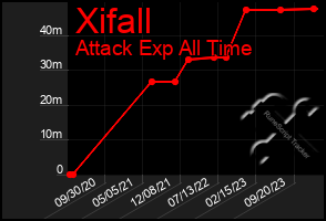 Total Graph of Xifall