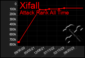 Total Graph of Xifall