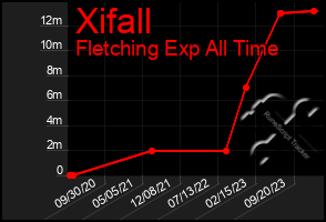 Total Graph of Xifall