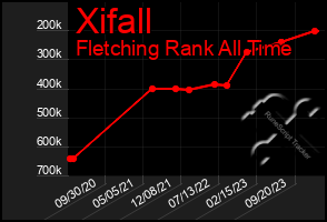 Total Graph of Xifall