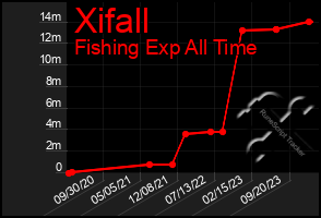 Total Graph of Xifall