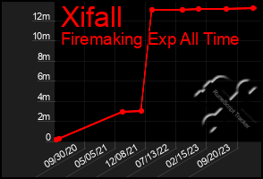 Total Graph of Xifall