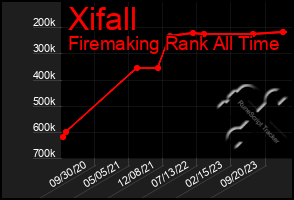 Total Graph of Xifall