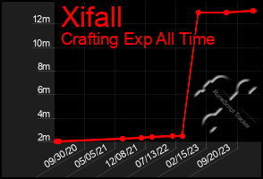 Total Graph of Xifall