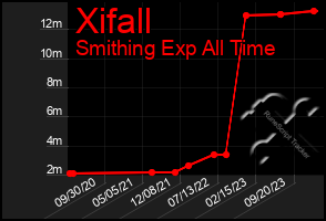 Total Graph of Xifall