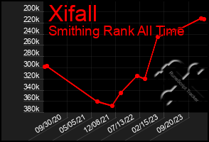 Total Graph of Xifall