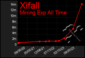 Total Graph of Xifall