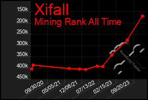 Total Graph of Xifall