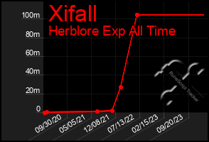 Total Graph of Xifall