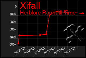 Total Graph of Xifall