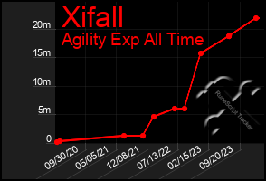 Total Graph of Xifall