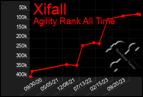 Total Graph of Xifall