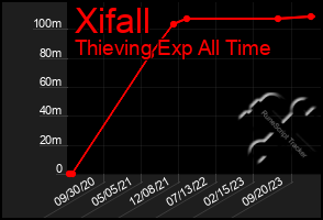 Total Graph of Xifall