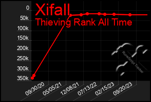 Total Graph of Xifall