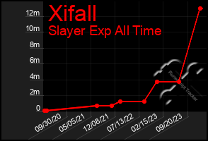 Total Graph of Xifall