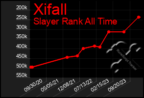 Total Graph of Xifall