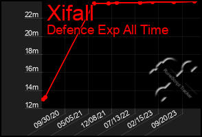 Total Graph of Xifall