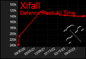 Total Graph of Xifall