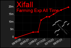 Total Graph of Xifall