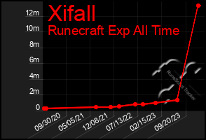 Total Graph of Xifall