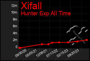 Total Graph of Xifall