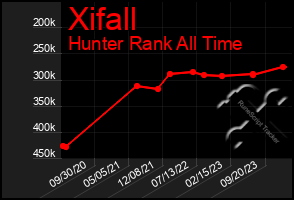 Total Graph of Xifall