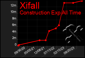 Total Graph of Xifall