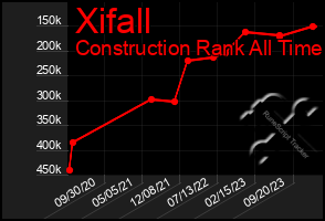 Total Graph of Xifall