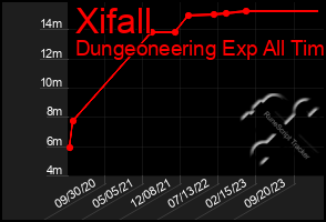 Total Graph of Xifall