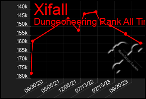 Total Graph of Xifall