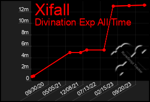 Total Graph of Xifall