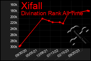 Total Graph of Xifall