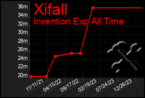 Total Graph of Xifall