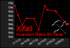 Total Graph of Xifall