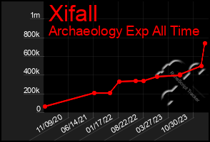 Total Graph of Xifall