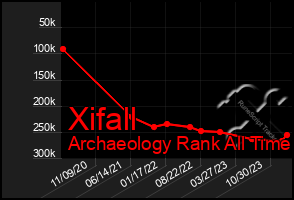 Total Graph of Xifall