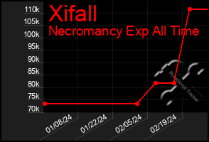 Total Graph of Xifall