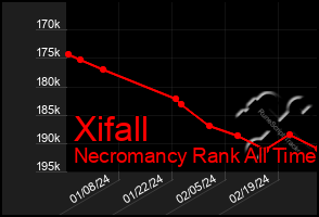 Total Graph of Xifall