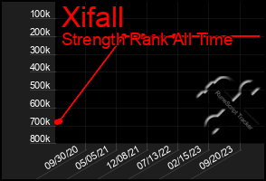 Total Graph of Xifall