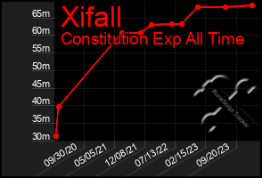 Total Graph of Xifall