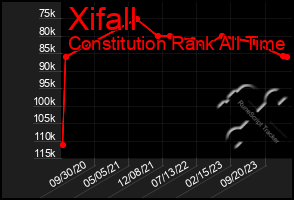 Total Graph of Xifall