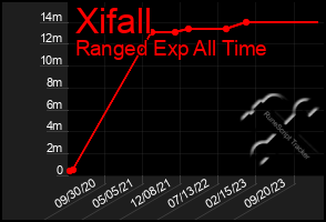 Total Graph of Xifall